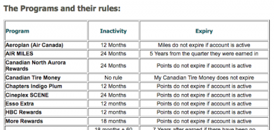 October 5 Update: Expiry and Inactivity Rules of Canadian Loyalty Programs. KLM flash seat sale, up to a 40% bonus on buying Hyatt points