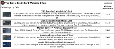 Top 5 Credit Card Sign Up offers for February - These cards provide the best value out of their welcome bonuses