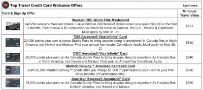 Top 5 Credit Card Sign Up offers for March - These cards provide the best value out of their welcome bonuses