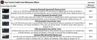 Top 5 Credit Card Sign Up offers for July - These cards provide the most value out of their welcome bonuses