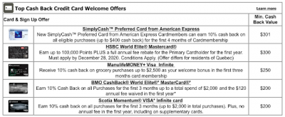 Top 5 Cash Back Credit Card Sign Up offers for December - These cards provide the best value out of their welcome bonuses
