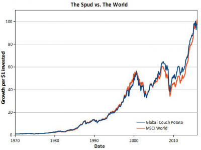 Don’t sweat the small asset allocation details