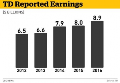 What’s next for TD Bank?