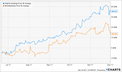 Closing 1 Trade ($PYPL, $IAC)