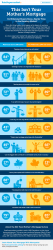 INFOGRAPHIC: This Isn’t Your Mother’s Mortgage
