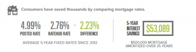 Shop mortgage rates and save more than $53,000