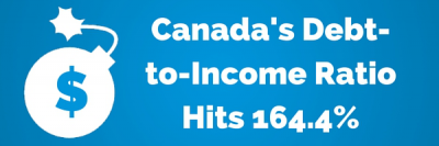 Canada’s Debt-to-Income Ratio Hits 164.4%