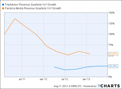 New Trade: Long TripAdvisor ($TRIP) & Short Pandora Media ($P)