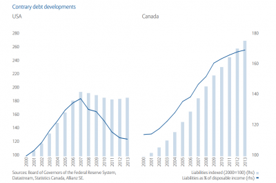 Balance sheets: Canadian vs. U.S. households