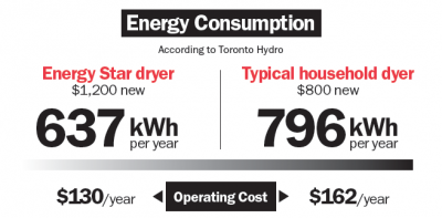 Is an Energy Star dryer worth the cost?