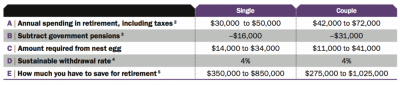 How much you really need to retire