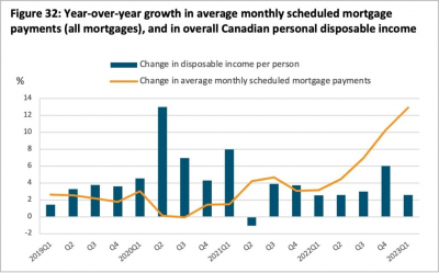How much is the average mortgage payment in Canada?