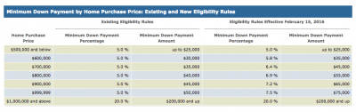 How the new 10% minimum down payment works