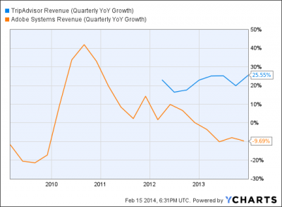 New Trade: Long TripAdvisor ($TRIP) & Short Adobe Systems ($ADBE)