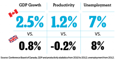 What does Mark Carney miss about Canada?