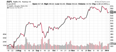 New Trade: Long Apple ($AAPL) & Short Rackspace Hosting ($RAX)