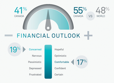Canadians proactive but skeptical about retirement, survey finds