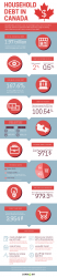 A Snapshot of Canadian Household Debt