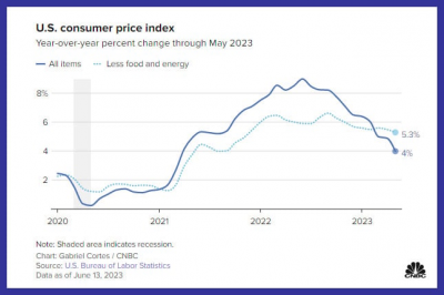 Making sense of the markets this week: June 18, 2023