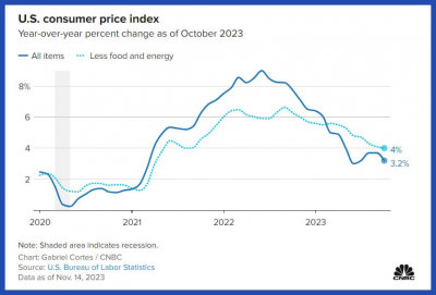Making sense of the markets this week: November 19, 2023