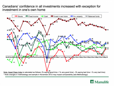 Canadians not so confident about investing in a home