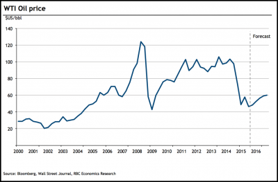 Canada’s 50 most important economic charts for 2016