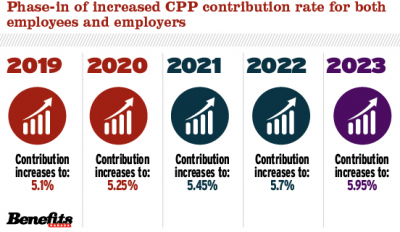 Details of increased CPP premiums released