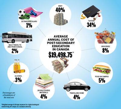 Financial tips for University Students (and how to avoid an all-ramen diet) + MORE Oct 19th