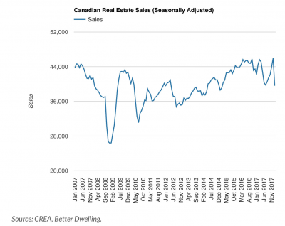 Canadian real estate sales just fell the most since 2008. Here’s why.
