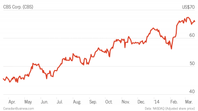 Stock Pick: First-place network CBS Corp. (CBS) could have a place in your portfolio