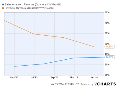 New Trade: Long LinkedIn (LNKD) & Short Salesforce (CRM)