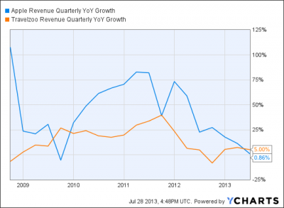 Long Apple ($AAPL) & Short Travelzoo ($TZOO)