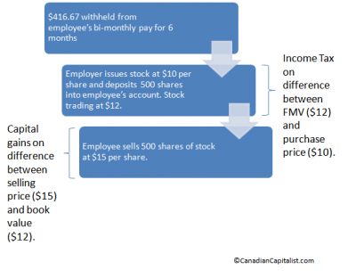 Tax Treatment of ESPP Benefits