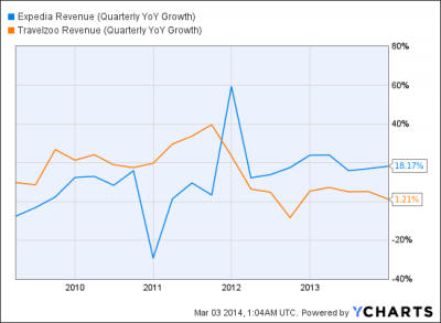 New Trade: Long Expedia ($EXPE) & Short Travelzoo ($TZOO)