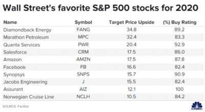 Where to Invest in 2020 | Best Investment Plans and Accounts